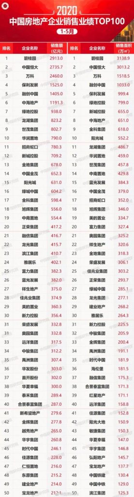 中国房地产1-5月业绩：恒大排名第2