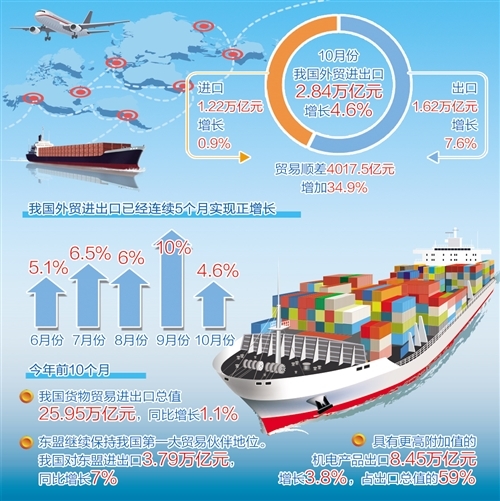 10月份外贸进出口增长4.6% 外贸稳中提质态势更趋明显