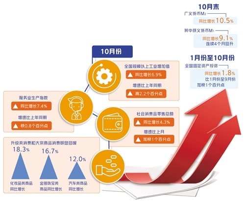 国家统计局发布10月份数据：国民经济延续稳定恢复态势